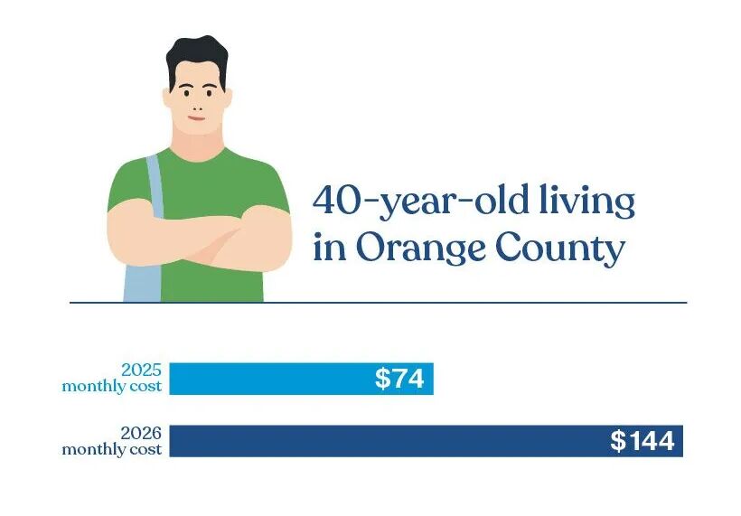 Ilustración que muestra el aumento mensual del costo de la atención médica para un hombre de 40 años en el condado de Miami-Dade que gana $22,590, quien podría ver su pago cambiar de $0 al mes en 2025 a $81 en 2026 por el mismo plan.