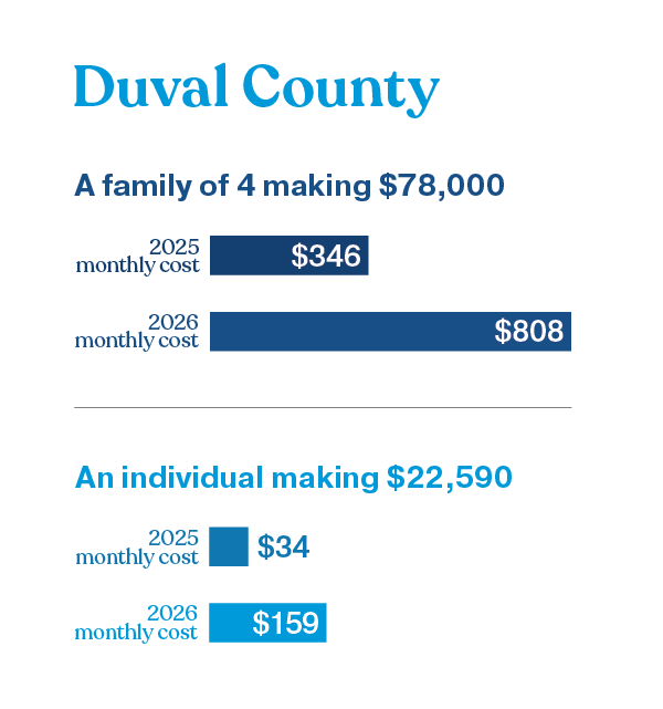 illustration showing the increased cost of care in Duval County, Florida - a family of 4, making $78,000 could see their monthly health insurance premium payment increase from $346 in 2025 to $808 in 2026, and an individual making $22,590 could see their monthly health insurance premium payment increase from $34 in 2025 to $159 in 2026 as a result of the federal government making changes to the Affordable Care Act and health insurance subsidies