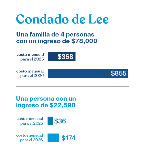 Ilustración que muestra el aumento del costo de la atención médica en el condado de Lee, Florida: una familia de 4 personas, con un ingreso de $78,000, podría ver aumentar su pago mensual de prima de seguro médico de $368 en 2025 a $855 en 2026, y una persona individual con un ingreso de $22,590 podría ver aumentar su pago mensual de prima de seguro médico de $36 en 2025 a $174 en 2026, como resultado de los cambios realizados por el gobierno federal a la Ley de Cuidado de Salud Asequible y los subsidios de seguro médico.