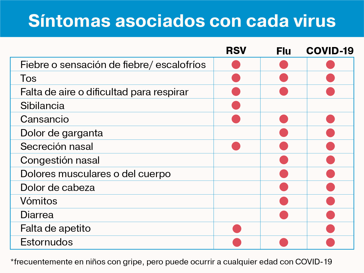 Sintomas asociados con cada virus
