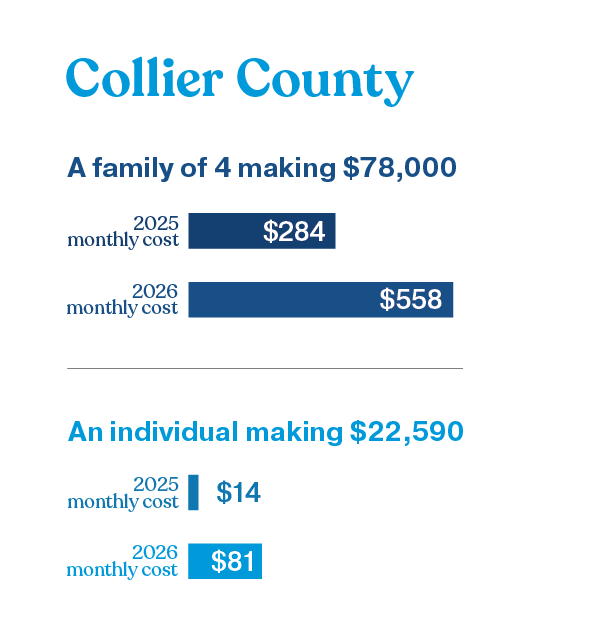 illustration showing the increased cost of care in Collier County, Florida - a family of 4, making $78,000 could see their monthly health insurance premium payment increase from $284 in 2025 to $558 in 2026, and an individual making $22,590 could see their monthly health insurance premium payment increase from $14 in 2025 to $81 in 2026 as a result of the federal government making changes to the Affordable Care Act and health insurance subsidies