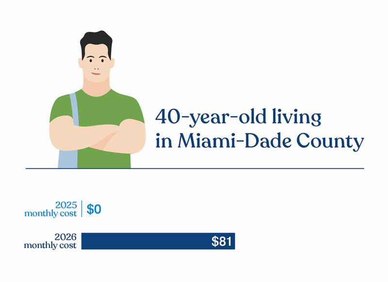 Illustration showing the monthly increased cost of care for a 40-year-old man in Miami-Dade County who earns $22,590, who could see his payment change from $0 per month in 2025 to $81 in 2026 for the same plan.