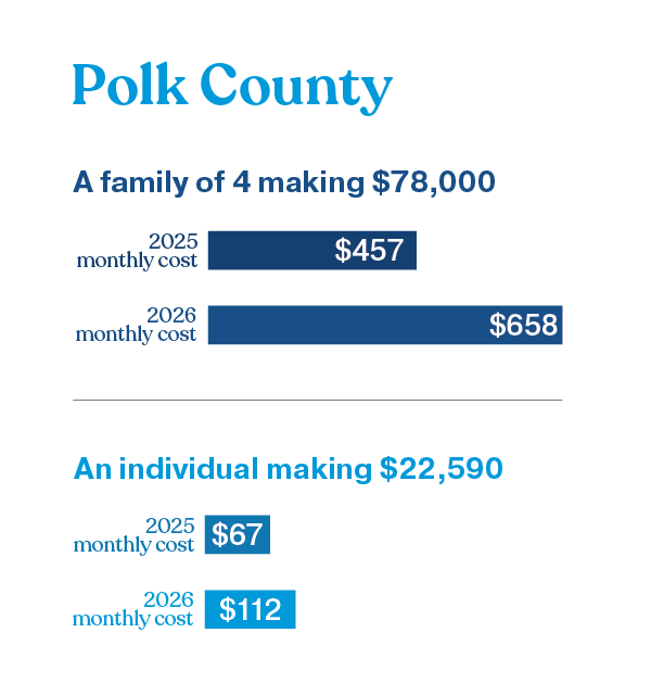 illustration showing the increased cost of care in Polk County, Florida - a family of 4, making $78,000 could see their monthly health insurance premium payment increase from $457 in 2025 to $658 in 2026, and an individual making $22,590 could see their monthly health insurance premium payment increase from $67 in 2025 to $112 in 2026 as a result of the federal government making changes to the Affordable Care Act and health insurance subsidies