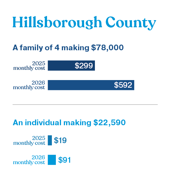 illustration showing the increased cost of care in Hillsborough County, Florida - a family of 4, making $78,000 could see their monthly health insurance premium payment increase from $299 in 2025 to $592 in 2026, and an individual making $22,590 could see their monthly health insurance premium payment increase from $19 in 2025 to $91 in 2026 as a result of the federal government making changes to the Affordable Care Act and health insurance subsidies