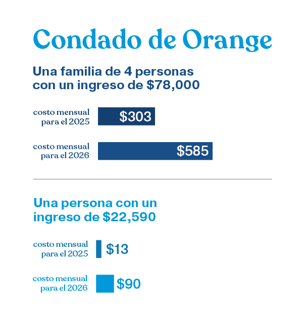 Ilustración que muestra el aumento del costo de la atención médica en el condado de Orange, Florida: una familia de 4 personas, con un ingreso de $78,000, podría ver aumentar su pago mensual de prima de seguro médico de $303 en 2025 a $585 en 2026, y una persona individual con un ingreso de $22,590 podría ver aumentar su pago mensual de prima de seguro médico de $13 en 2025 a $90 en 2026, como resultado de los cambios realizados por el gobierno federal a la Ley de Cuidado de Salud Asequible y los subsidios de seguro médico.
