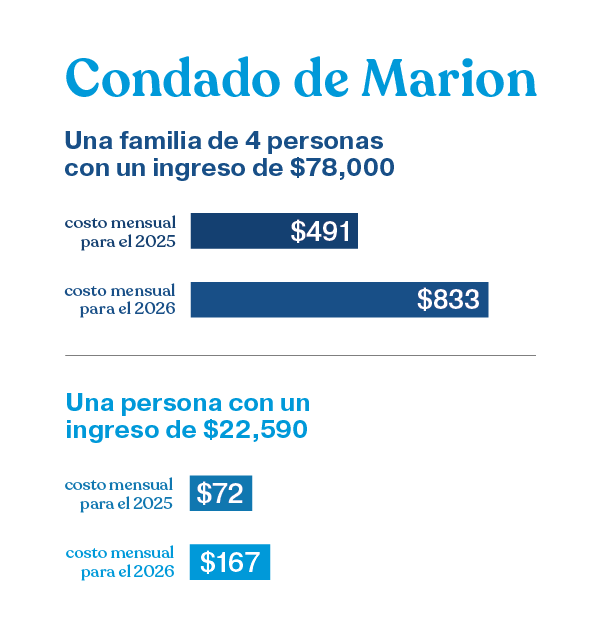 Ilustración que muestra el aumento del costo de la atención médica en el condado de Marion, Florida: una familia de 4 personas, con un ingreso de $78,000, podría ver aumentar su pago mensual de prima de seguro médico de $491 en 2025 a $833 en 2026, y una persona individual con un ingreso de $22,590 podría ver aumentar su pago mensual de prima de seguro médico de $72 en 2025 a $167 en 2026, como resultado de los cambios realizados por el gobierno federal a la Ley de Cuidado de Salud Asequible y los subsidios de seguro médico.