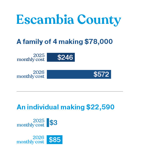 illustration showing the increased cost of care in Escambia County, Florida - a family of 4, making $78,000 could see their monthly health insurance premium payment increase from $246 in 2025 to $572 in 2026, and an individual making $22,590 could see their monthly health insurance premium payment increase from $3 in 2025 to $85 in 2026 as a result of the federal government making changes to the Affordable Care Act and health insurance subsidies