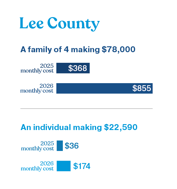 illustration showing the increased cost of care in Lee County, Florida - a family of 4, making $78,000 could see their monthly health insurance premium payment increase from $368 in 2025 to $855 in 2026, and an individual making $22,590 could see their monthly health insurance premium payment increase from $36 in 2025 to $174 in 2026 as a result of the federal government making changes to the Affordable Care Act and health insurance subsidies