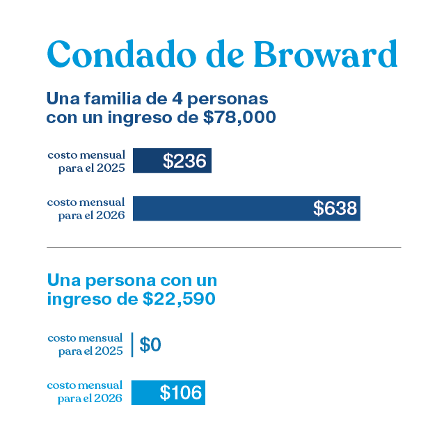 Ilustración que muestra el aumento del costo de la atención médica en el condado de Broward, Florida: una familia de 4 personas, con un ingreso de $78,000, podría ver aumentar su pago mensual de prima de seguro médico de $236 en 2025 a $638 en 2026, y una persona individual con un ingreso de $22,590 podría ver aumentar su pago mensual de prima de seguro médico de $0 en 2025 a $106 en 2026, como resultado de los cambios realizados por el gobierno federal a la Ley de Cuidado de Salud Asequible y los subsidios de seguro médico.