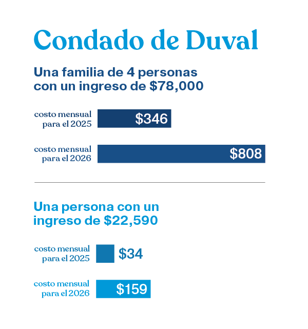 Ilustración que muestra el aumento del costo de la atención médica en el condado de Duval, Florida: una familia de 4 personas, con un ingreso de $78,000, podría ver aumentar su pago mensual de prima de seguro médico de $346 en 2025 a $808 en 2026, y una persona individual con un ingreso de $22,590 podría ver aumentar su pago mensual de prima de seguro médico de $34 en 2025 a $159 en 2026, como resultado de los cambios realizados por el gobierno federal a la Ley de Cuidado de Salud Asequible y los subsidios de seguro médico.