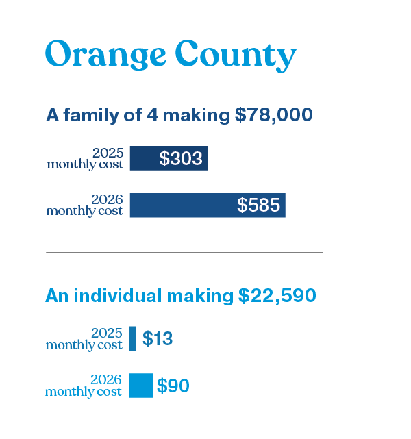 illustration showing the increased cost of care in Orange County, Florida - a family of 4, making $78,000 could see their monthly health insurance premium payment increase from $303 in 2025 to $585 in 2026, and an individual making $22,590 could see their monthly health insurance premium payment increase from $13 in 2025 to $90 in 2026 as a result of the federal government making changes to the Affordable Care Act and health insurance subsidies