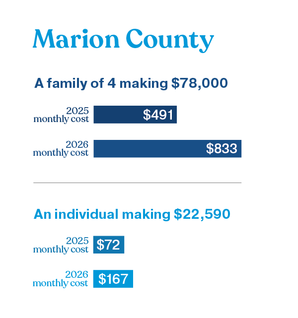 illustration showing the increased cost of care in Marion County, Florida - a family of 4, making $78,000 could see their monthly health insurance premium payment increase from $491 in 2025 to $833 in 2026, and an individual making $22,590 could see their monthly health insurance premium payment increase from $72 in 2025 to $167 in 2026 as a result of the federal government making changes to the Affordable Care Act and health insurance subsidies
