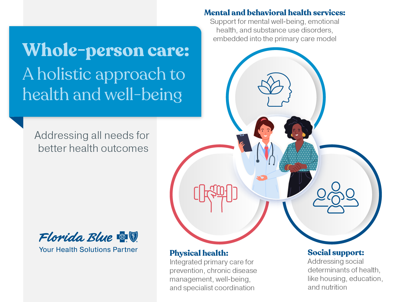 Whole-person care connects physical health, mental well-being, and social support all in the primary care setting