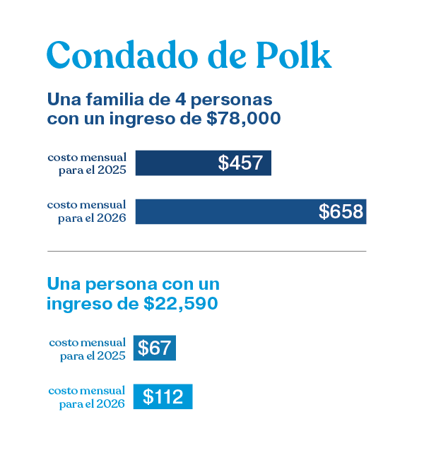 Ilustración que muestra el aumento del costo de la atención médica en el condado de Polk, Florida: una familia de 4 personas, con un ingreso de $78,000, podría ver aumentar su pago mensual de prima de seguro médico de $457 en 2025 a $658 en 2026, y una persona individual con un ingreso de $22,590 podría ver aumentar su pago mensual de prima de seguro médico de $67 en 2025 a $112 en 2026, como resultado de los cambios realizados por el gobierno federal a la Ley de Cuidado de Salud Asequible y los subsidios de seguro médico.
