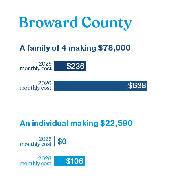 illustration showing the increased cost of care in Broward County, Florida - a family of 4, making $78,000 could see their monthly health insurance premium payment increase from $236 in 2025 to $638 in 2026, and an individual making $22,590 could see their monthly health insurance premium payment increase from $0 in 2025 to $106 in 2026 as a result of the federal government making changes to the Affordable Care Act and health insurance subsidies
