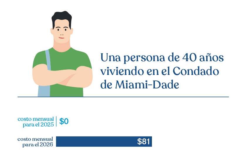 Por ejemplo un hombre de 40 años del condado de Miami-Dade que gana $22,590 al año podría ver su pago aumentar de $0 en 2025 a $81 en 2026 por el mismo plan de salud