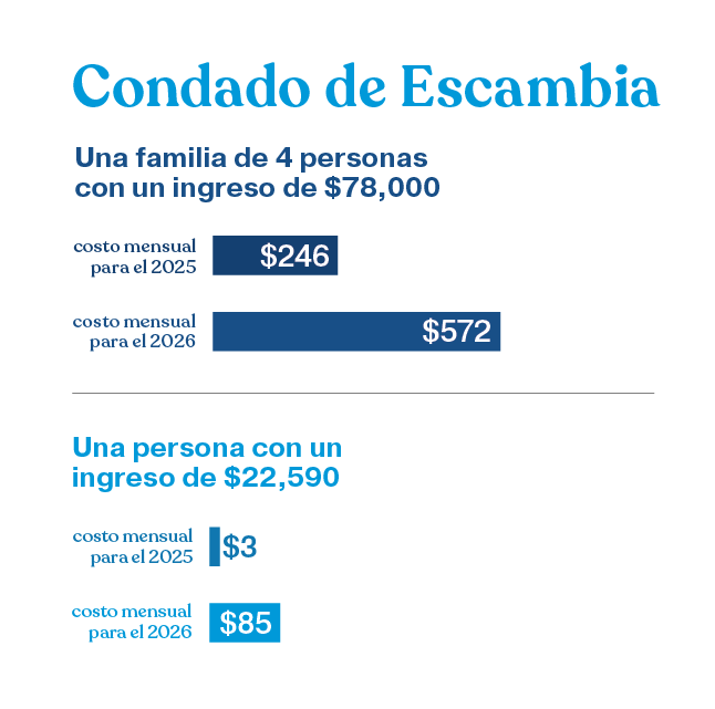 Ilustración que muestra el aumento del costo de la atención médica en el condado de Escambia, Florida: una familia de 4 personas, con un ingreso de $78,000, podría ver aumentar su pago mensual de prima de seguro médico de $246 en 2025 a $572 en 2026, y una persona individual con un ingreso de $22,590 podría ver aumentar su pago mensual de prima de seguro médico de $3 en 2025 a $85 en 2026, como resultado de los cambios realizados por el gobierno federal a la Ley de Cuidado de Salud Asequible y los subsidios de seguro médico.
