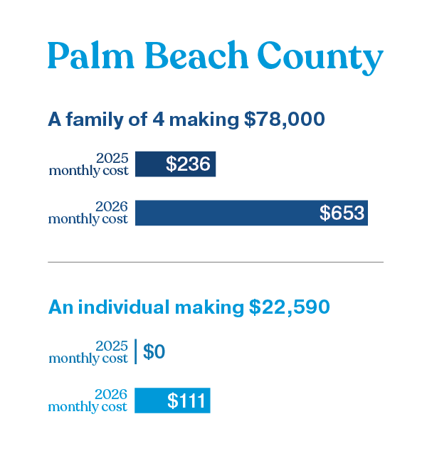 illustration showing the increased cost of care in Palm Beach County, Florida - a family of 4, making $78,000 could see their monthly health insurance premium payment increase from $236 in 2025 to $653 in 2026, and an individual making $22,590 could see their monthly health insurance premium payment increase from $0 in 2025 to $111 in 2026 as a result of the federal government making changes to the Affordable Care Act and health insurance subsidies