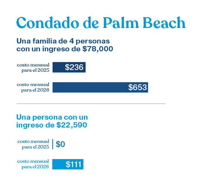 Ilustración que muestra el aumento del costo de la atención médica en el condado de Palm Beach, Florida: una familia de 4 personas, con un ingreso de $78,000, podría ver aumentar su pago mensual de prima de seguro médico de $236 en 2025 a $653 en 2026, y una persona individual con un ingreso de $22,590 podría ver aumentar su pago mensual de prima de seguro médico de $0 en 2025 a $111 en 2026, como resultado de los cambios realizados por el gobierno federal a la Ley de Cuidado de Salud Asequible y los subsidios de seguro médico.