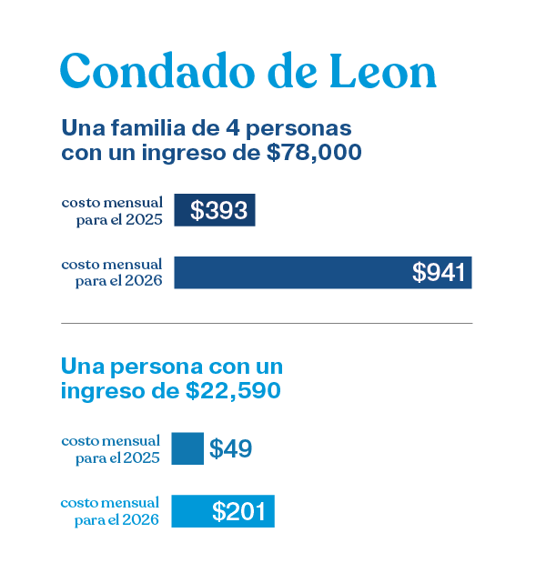 Ilustración que muestra el aumento del costo de la atención médica en el condado de Leon, Florida: una familia de 4 personas, con un ingreso de $78,000, podría ver aumentar su pago mensual de prima de seguro médico de $393 en 2025 a $941 en 2026, y una persona individual con un ingreso de $22,590 podría ver aumentar su pago mensual de prima de seguro médico de $49 en 2025 a $201 en 2026, como resultado de los cambios realizados por el gobierno federal a la Ley de Cuidado de Salud Asequible y los subsidios de seguro médico.