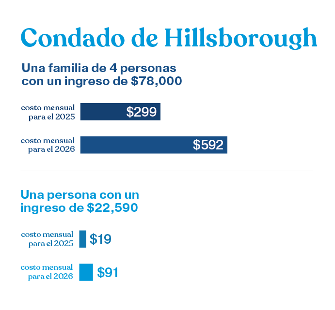Ilustración que muestra el aumento del costo de la atención médica en el condado de Hillsborough, Florida: una familia de 4 personas, con un ingreso de $78,000, podría ver aumentar su pago mensual de prima de seguro médico de $299 en 2025 a $592 en 2026, y una persona individual con un ingreso de $22,590 podría ver aumentar su pago mensual de prima de seguro médico de $19 en 2025 a $91 en 2026, como resultado de los cambios realizados por el gobierno federal a la Ley de Cuidado de Salud Asequible y los subsidios de seguro médico.
