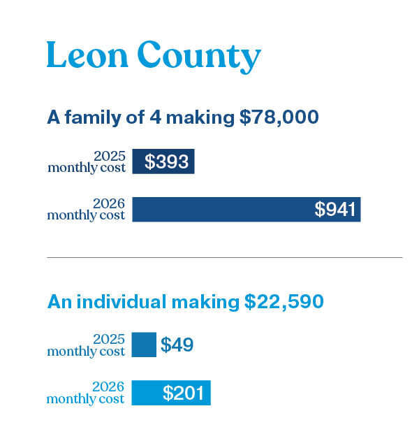 illustration showing the increased cost of care in Leon County, Florida - a family of 4, making $78,000 could see their monthly health insurance premium payment increase from $393 in 2025 to $941 in 2026, and an individual making $22,590 could see their monthly health insurance premium payment increase from $49 in 2025 to $201 in 2026 as a result of the federal government making changes to the Affordable Care Act and health insurance subsidies