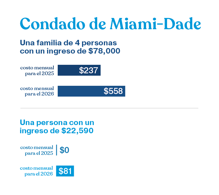Ilustración que muestra el aumento del costo de la atención médica en el condado de Miami-Dade, Florida: una familia de 4 personas, con un ingreso de $78,000, podría ver aumentar su pago mensual de prima de seguro médico de $237 en 2025 a $558 en 2026, y una persona individual con un ingreso de $22,590 podría ver aumentar su pago mensual de prima de seguro médico de $0 en 2025 a $81 en 2026, como resultado de los cambios realizados por el gobierno federal a la Ley de Cuidado de Salud Asequible y los subsidios de seguro médico.
