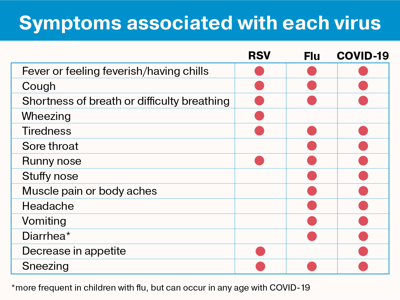 Flu season chart with symptoms